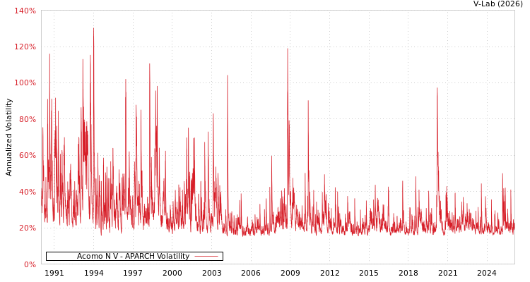 graph of Acomo N V APARCH