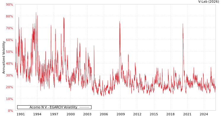 graph of Acomo N V EGARCH