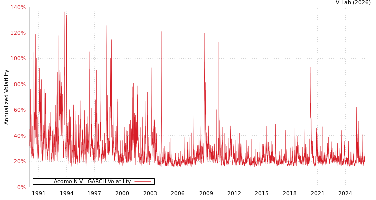 graph of Acomo N V GARCH