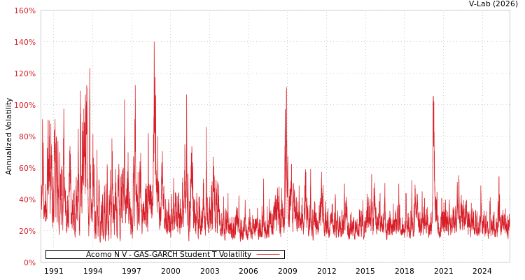 graph of Acomo N V GAS-GARCH-T