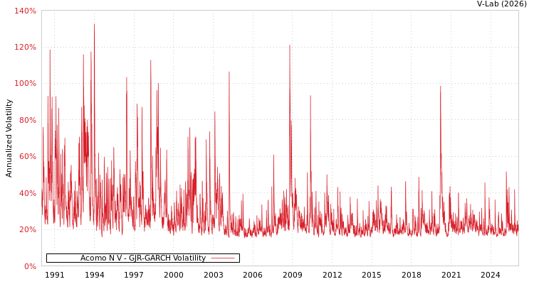 graph of Acomo N V GJR-GARCH