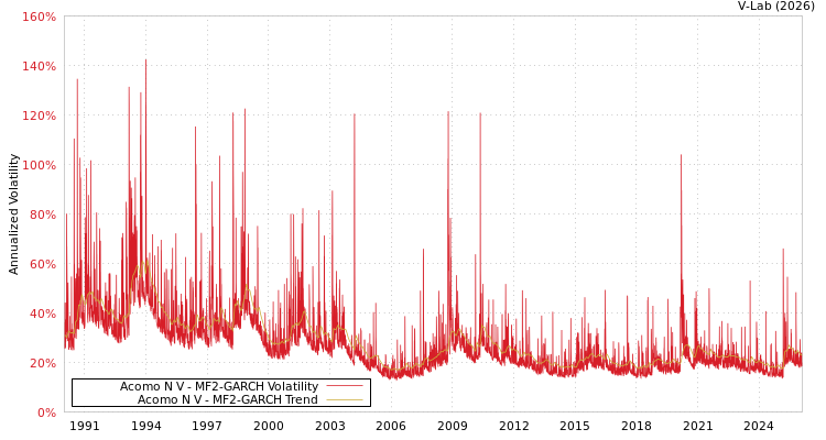 graph of Acomo N V MF2-GARCH