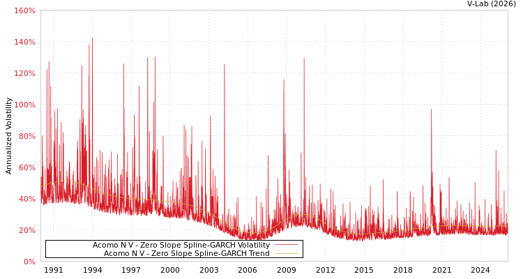 graph of Acomo N V S0GARCH