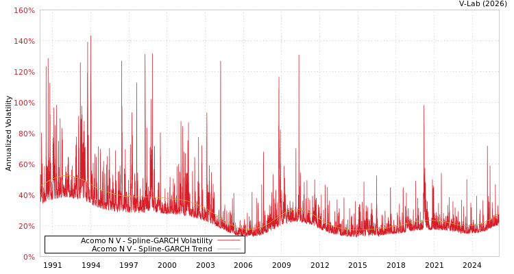 graph of Acomo N V SGARCH