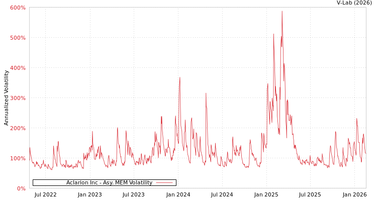 graph of Aclarion Inc AMEM