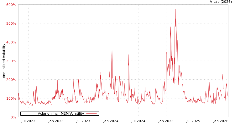 graph of Aclarion Inc MEM