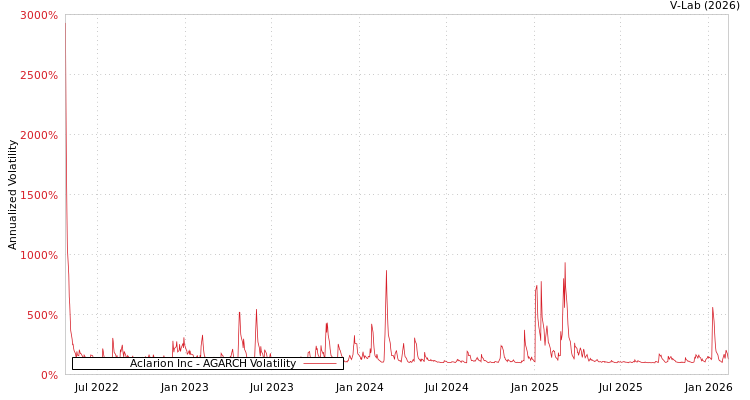 graph of Aclarion Inc AGARCH