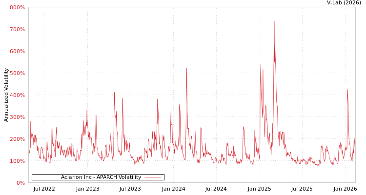 graph of Aclarion Inc APARCH