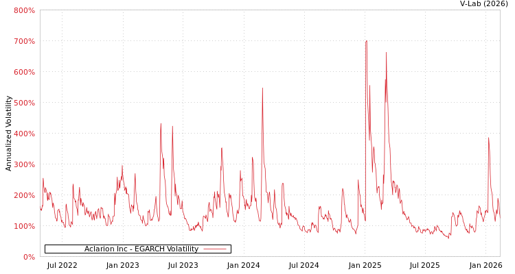 graph of Aclarion Inc EGARCH