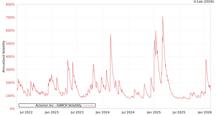 graph of Aclarion Inc GARCH