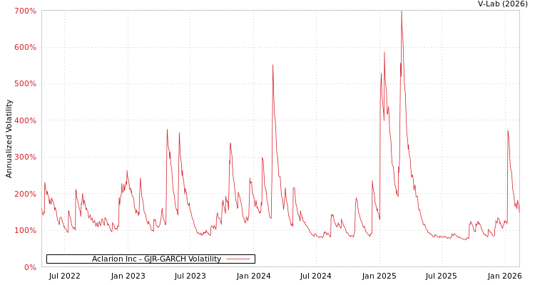 graph of Aclarion Inc GJR-GARCH