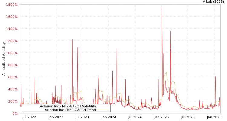 graph of Aclarion Inc MF2-GARCH
