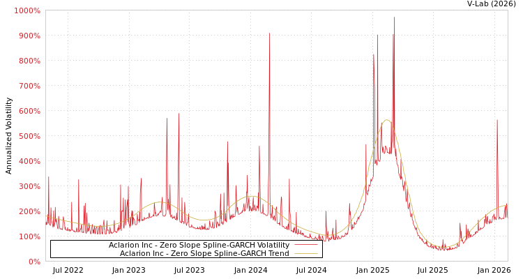 graph of Aclarion Inc S0GARCH