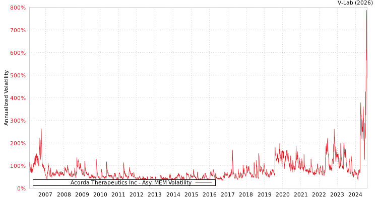 graph of Acorda Therapeutics Inc AMEM