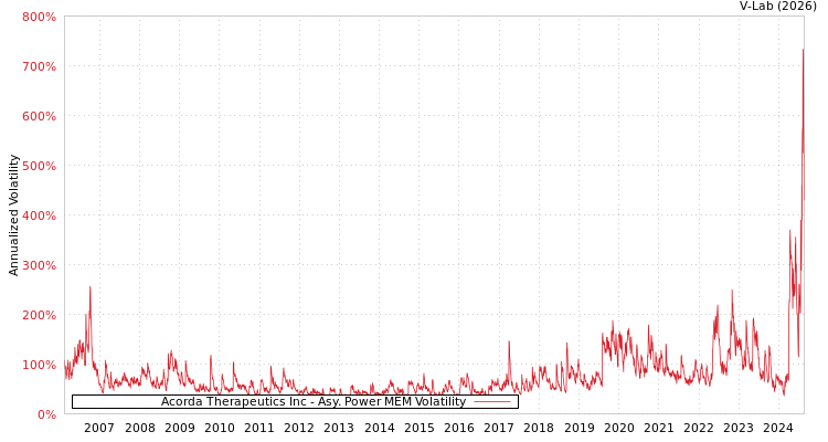 graph of Acorda Therapeutics Inc APMEM