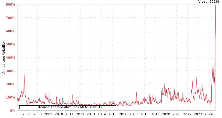 graph of Acorda Therapeutics Inc MEM