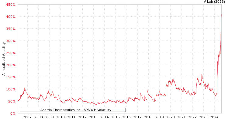 graph of Acorda Therapeutics Inc APARCH