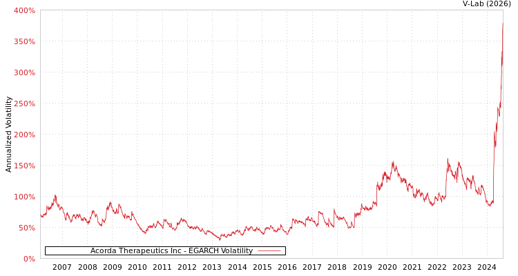 graph of Acorda Therapeutics Inc EGARCH