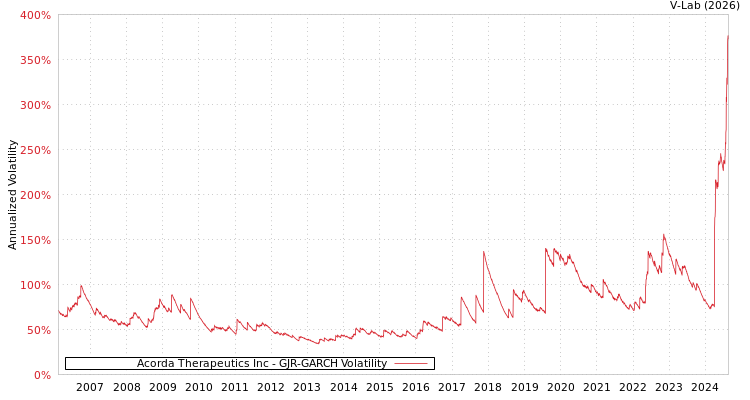 graph of Acorda Therapeutics Inc GJR-GARCH