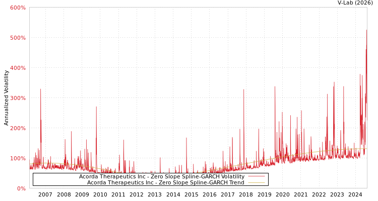 graph of Acorda Therapeutics Inc S0GARCH