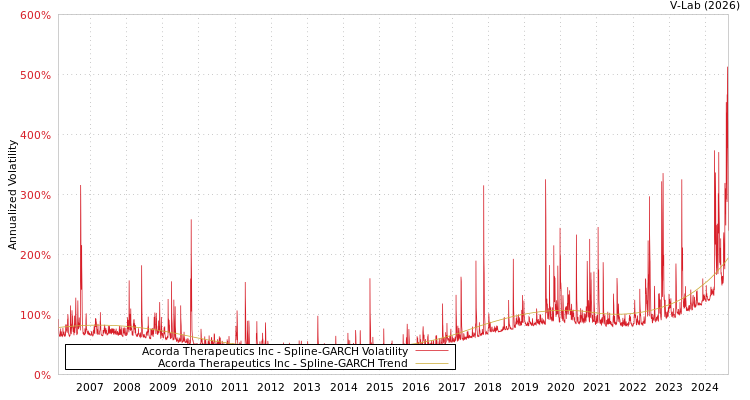 graph of Acorda Therapeutics Inc SGARCH