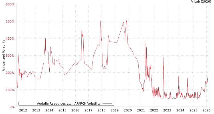 graph of Audalia Resources Ltd APARCH