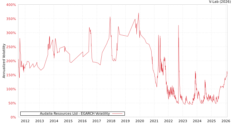 graph of Audalia Resources Ltd EGARCH