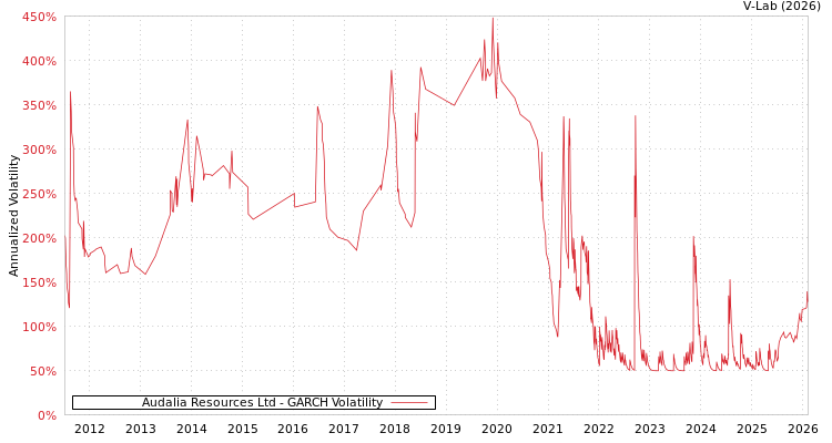 graph of Audalia Resources Ltd GARCH