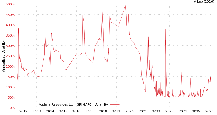 graph of Audalia Resources Ltd GJR-GARCH