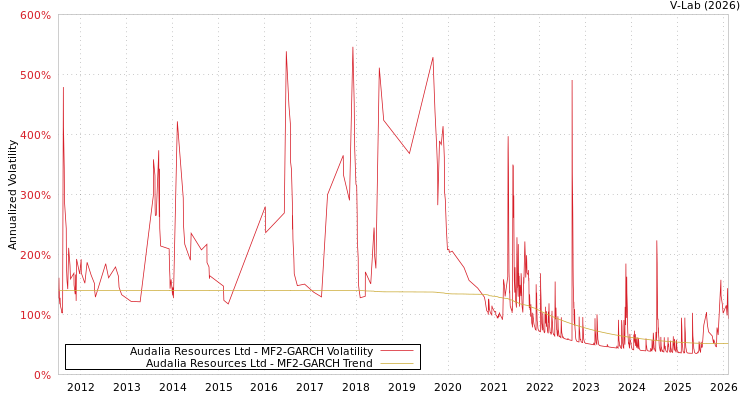 graph of Audalia Resources Ltd MF2-GARCH