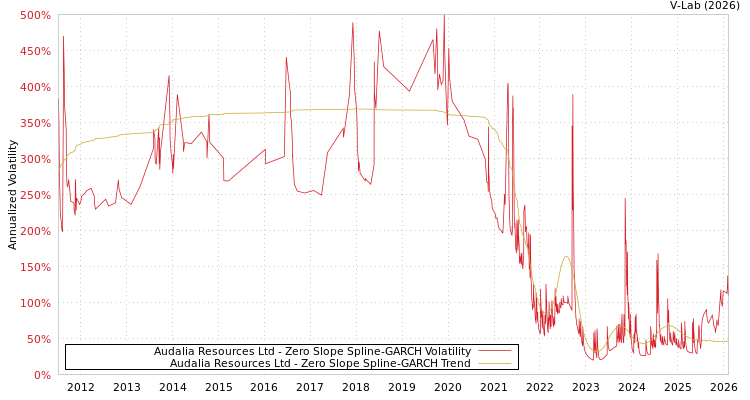 graph of Audalia Resources Ltd S0GARCH