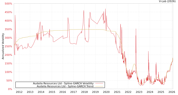 graph of Audalia Resources Ltd SGARCH