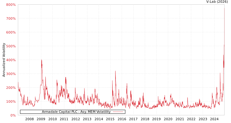 graph of Armadale Capital PLC AMEM