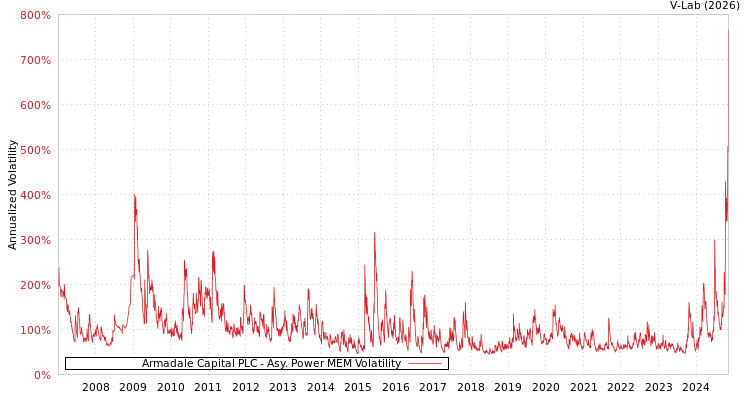 graph of Armadale Capital PLC APMEM