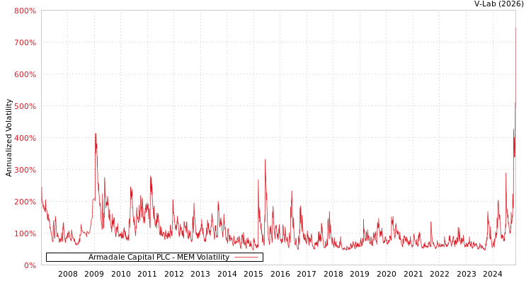 graph of Armadale Capital PLC MEM