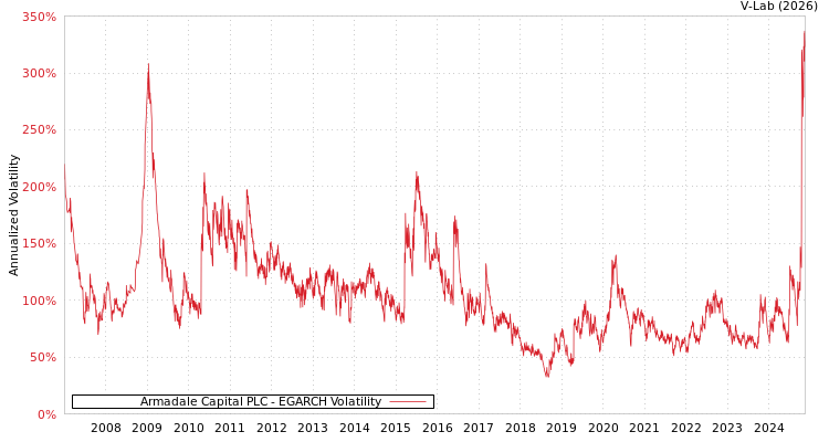 graph of Armadale Capital PLC EGARCH