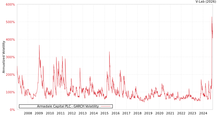 graph of Armadale Capital PLC GARCH