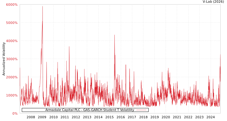 graph of Armadale Capital PLC GAS-GARCH-T