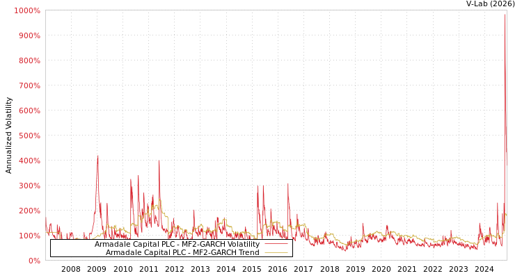 graph of Armadale Capital PLC MF2-GARCH