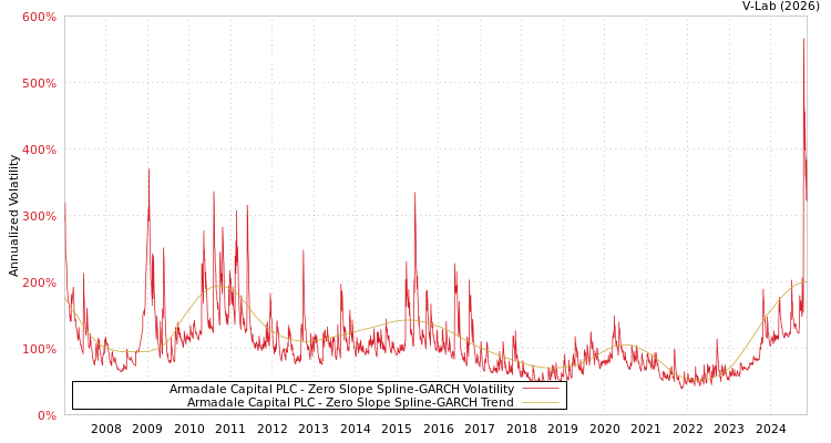 graph of Armadale Capital PLC S0GARCH