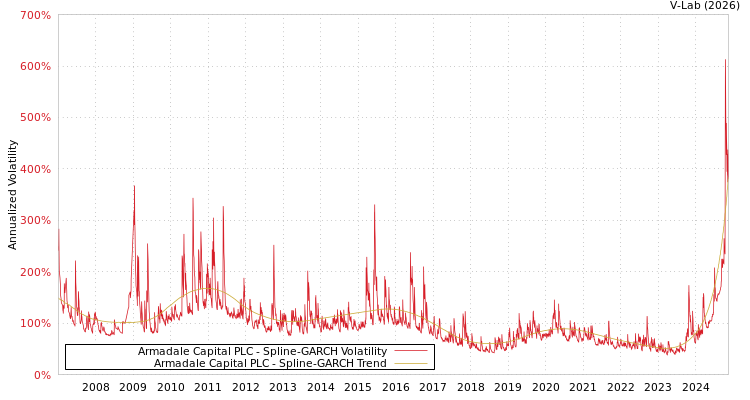 graph of Armadale Capital PLC SGARCH
