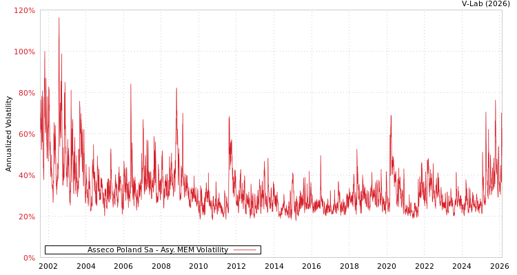 graph of Asseco Poland Sa AMEM
