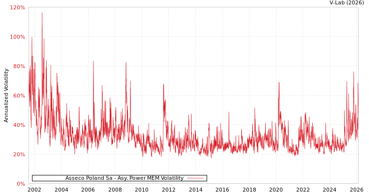 graph of Asseco Poland Sa APMEM