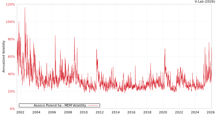 graph of Asseco Poland Sa MEM