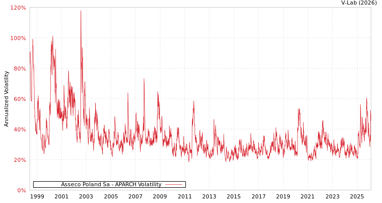 graph of Asseco Poland Sa APARCH
