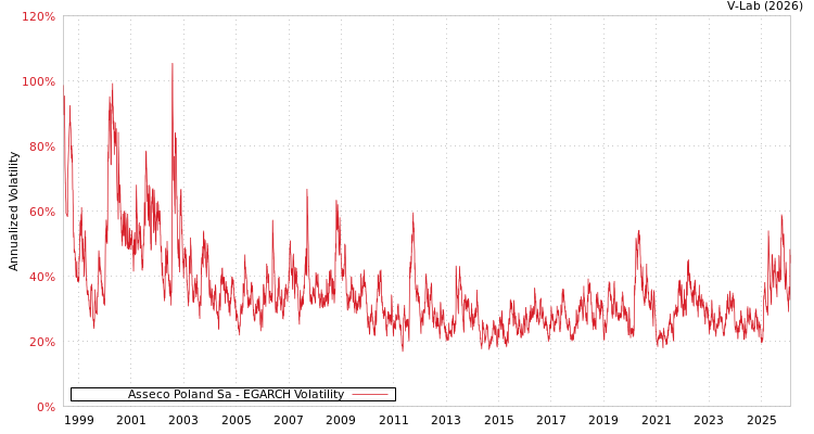 graph of Asseco Poland Sa EGARCH