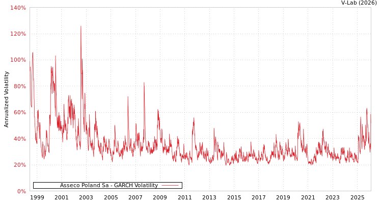 graph of Asseco Poland Sa GARCH