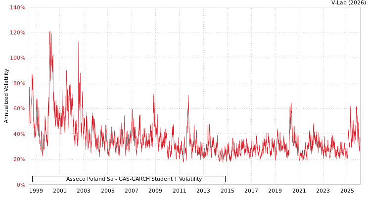 graph of Asseco Poland Sa GAS-GARCH-T