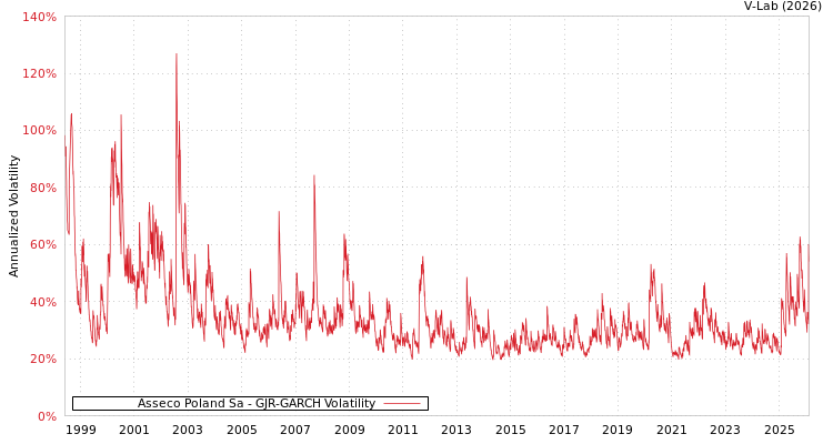 graph of Asseco Poland Sa GJR-GARCH