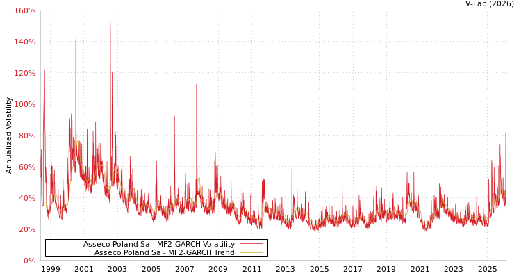 graph of Asseco Poland Sa MF2-GARCH
